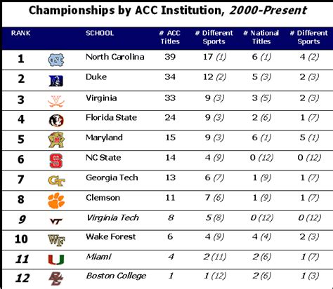 NCAA Championship Most Points